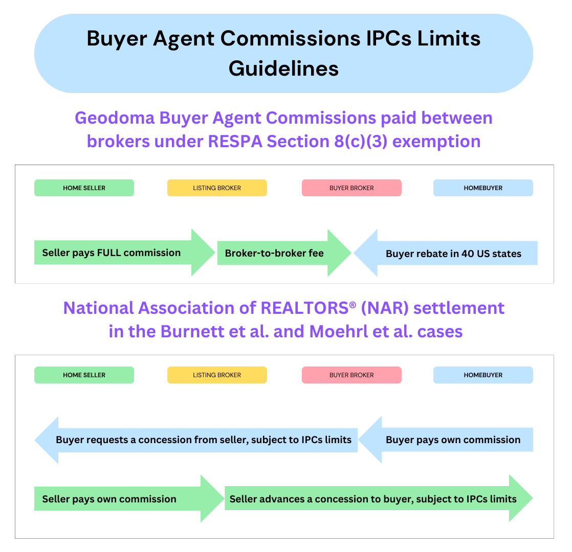 Seller-paid Cooperative Buyer Agent Commissions vs. IPCs Advanced for Homebuyer-paid Commissions